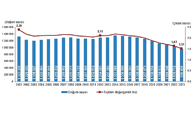 Canlı doğan bebek sayısı 2023 yılında 958 bin 408 oldu.