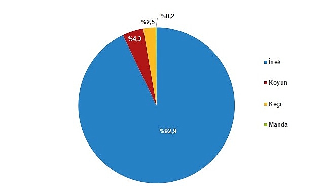 Çiğ süt üretim istatistikleri 2020 yılından itibaren Tarımsal İşletmelerde Hayvansal