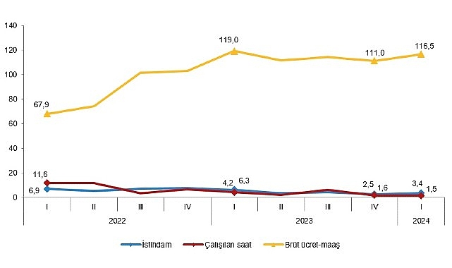 Sanayi, inşaat ve ticaret-hizmet sektörleri toplamında istihdam endeksi, 2024 yılı