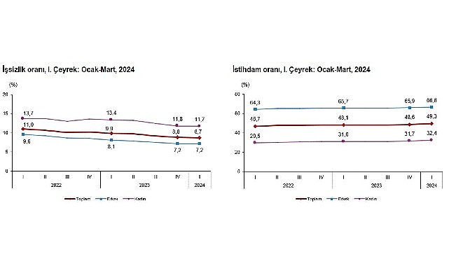 İşgücü 2024 yılı I. çeyreğinde bir önceki çeyreğe göre 563