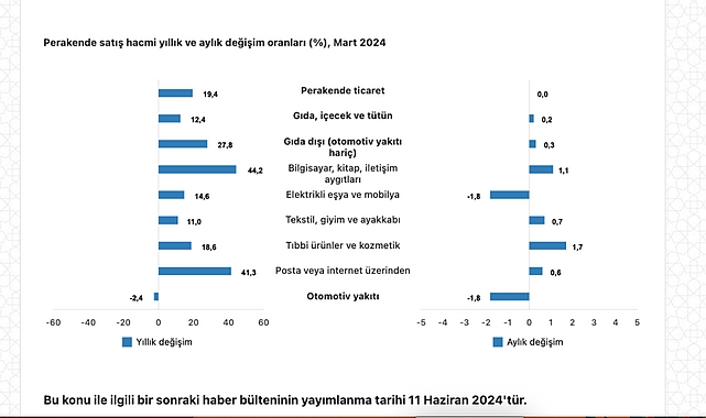 Ticaret satış hacmi (2021=100) 2024 yılı Mart ayında bir önceki