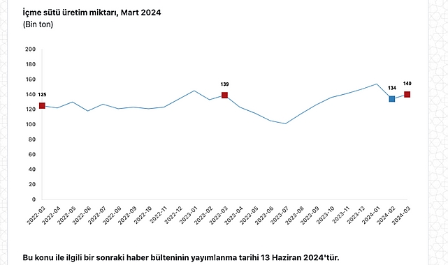Ticari süt işletmeleri tarafından toplanan inek sütü miktarı, Mart ayında