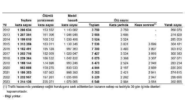 Ülkemiz karayolu ağında 2023 yılında toplam 1 milyon 314 bin