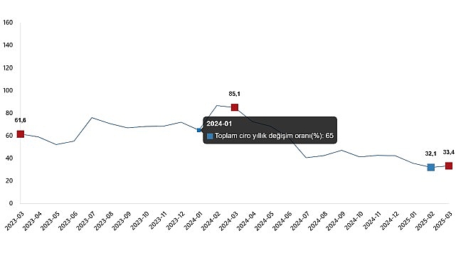 Toplam ciro yıllık %33,4 arttı
