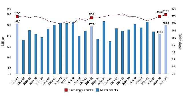 İhracat birim değer endeksi %1,8 arttı