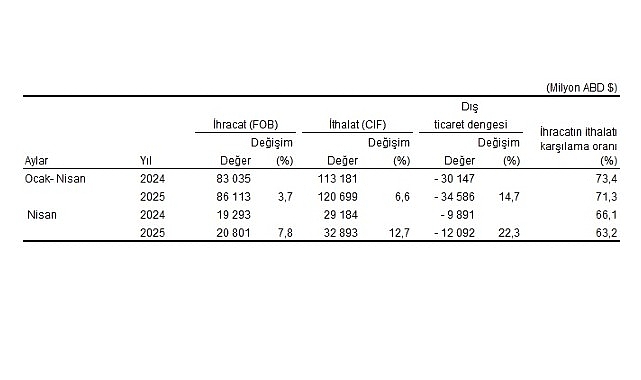 Nisan ayında genel ticaret sistemine göre ihracat %7,8, ithalat %12,7