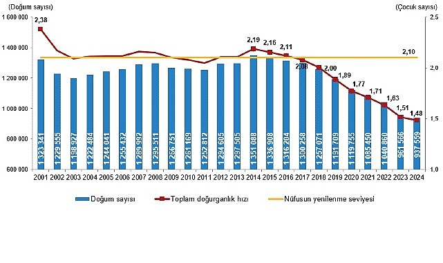 Canlı doğan bebek sayısı 937 bin 559 oldu