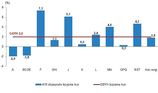 Gayrisafi Yurt İçi Hasıla (GSYH) 2025 yılı birinci çeyreğinde %2,0
