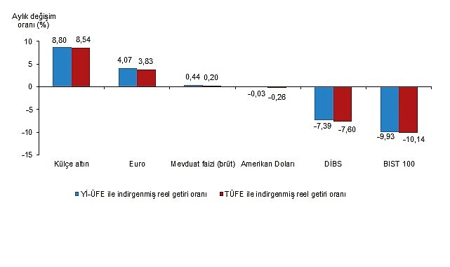 Aylık en yüksek reel getiri külçe altında oldu