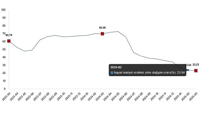 İnşaat maliyet endeksi yıllık %23,23 arttı, aylık %1,53 arttı