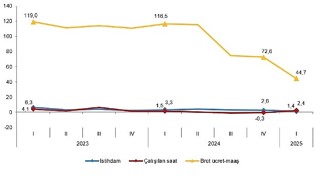 İstihdam endeksi yıllık %1,4 arttı