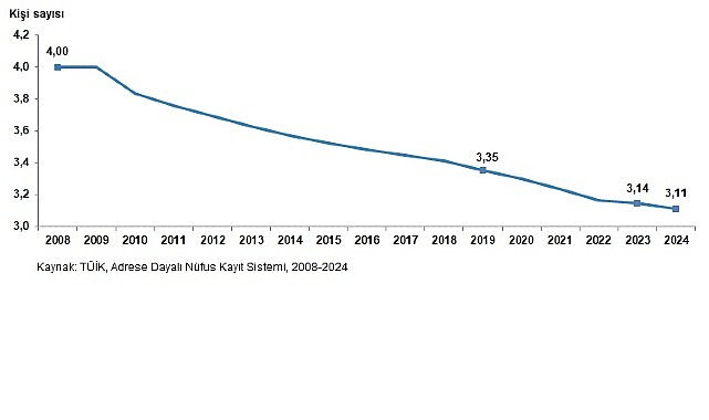 Ortalama hanehalkı büyüklüğü 3,11 oldu