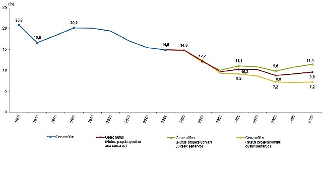 Türkiye nüfusunun %14,9'unu genç nüfus oluşturdu