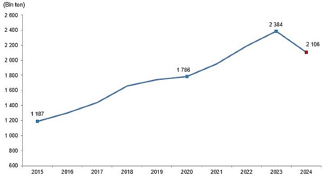 Kırmızı et üretimi 2024 yılında %11,7 azalarak 2 milyon 105