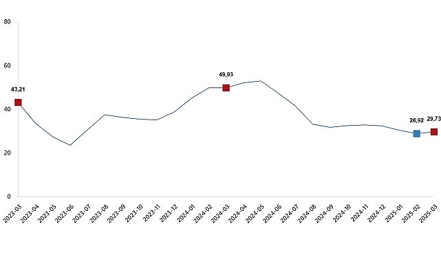 Tarımsal girdi fiyat endeksi (Tarım-GFE) yıllık %29,73 arttı, aylık %1,80