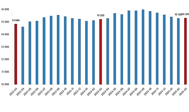 Ücretli çalışan sayısı yıllık %0,6 arttı