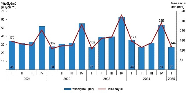 Yapı ruhsatı verilen binaların yüzölçümü %24,7 azaldı
