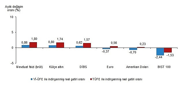 Aylık en yüksek reel getiri mevduat faizi (brüt)'te oldu  