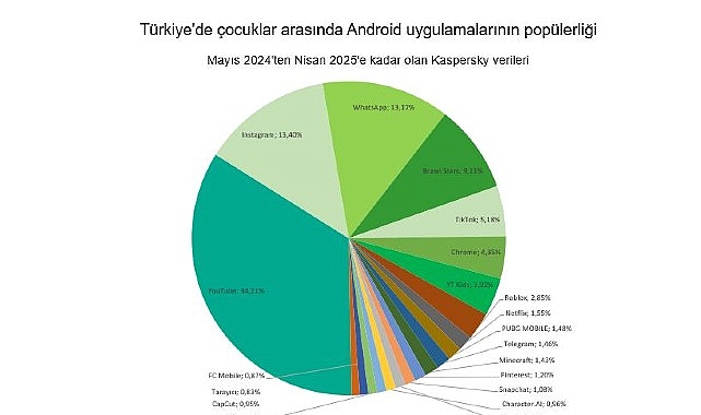 Kaspersky, Mayıs 2024'ten Nisan 2025'e kadar olan dönemi kapsayan analizi