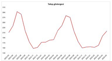 konut-talebinde-bayram-etkisi-satilikta-dusus-kiralikta-artis