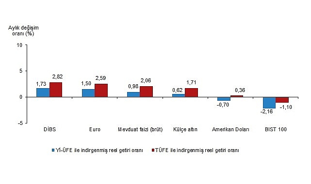 Aylık en yüksek reel getiri, yurt içi üretici fiyat endeksi