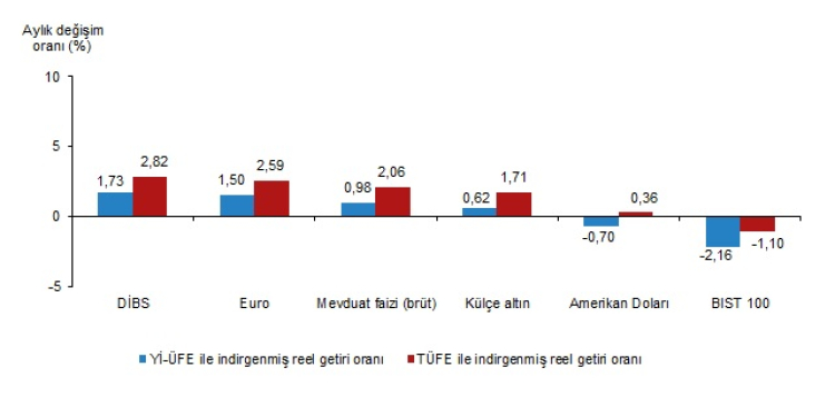 aylikta-en-yuksek-reel-getiri-dibste-yillikta-kulce-altinda