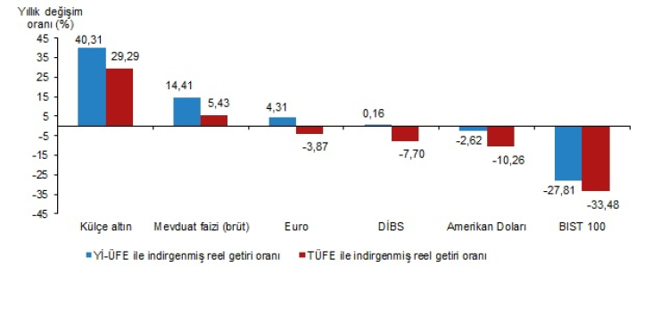 aylikta-en-yuksek-reel-getiri-dibste-yillikta-kulce-altinda