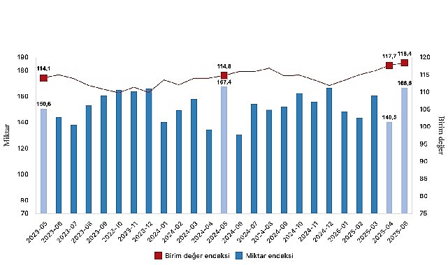 İhracat birim değer endeksi Mayıs ayında bir önceki yılın aynı