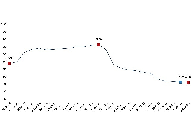 İnşaat maliyet endeksi, 2025 yılı Mayıs ayında bir önceki aya