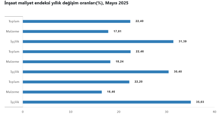 insaat-sektorunde-maliyet-alarmi-malzeme-ve-iscilik-fiyatlari-artti