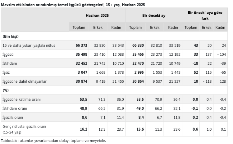 isgucu-istatistikleri-aciklandi-atil-isgucu-orani-yuzde-329a-yukseldi