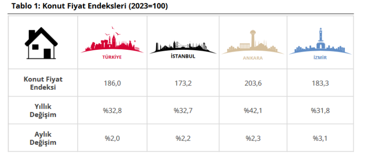 konut-fiyatlari-enflasyona-yenik-dustu