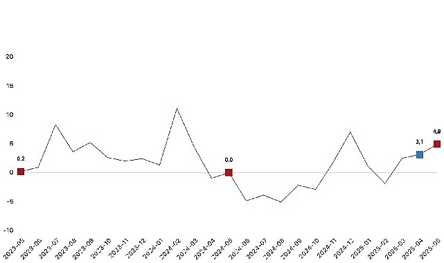 Sanayinin alt sektörleri (2021=100 referans yıllı) incelendiğinde, 2025 yılı Mayıs