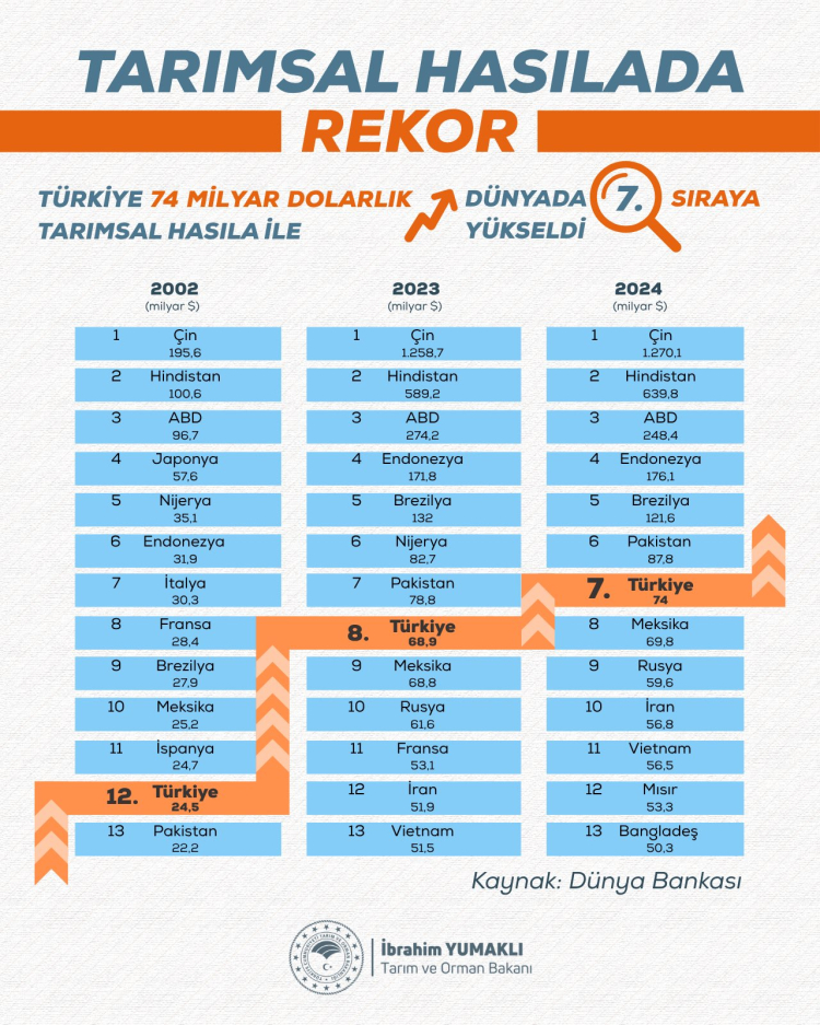 tarimda-rekor-basari-turkiyenin-hasilasi-70-milyar-dolara-ulasti