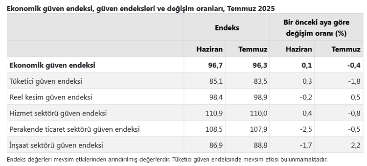 temmuz-ayinda-ekonomik-guven-endeksi-dusus-gosterdi