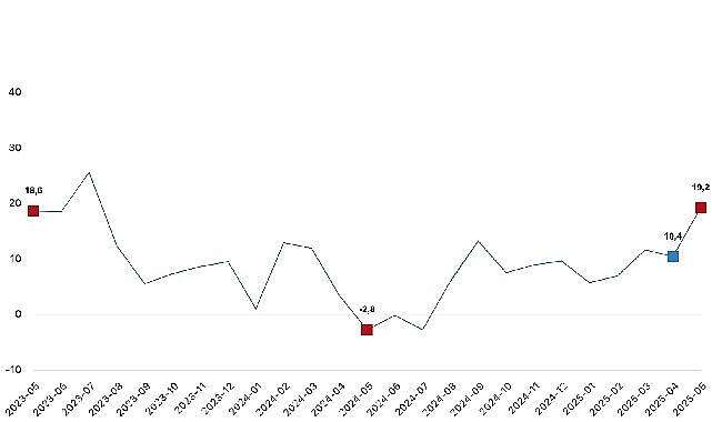 Ticaret satış hacmi (2021=100) 2025 yılı Mayıs ayında bir önceki