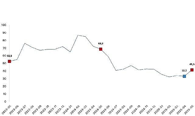 Sanayi, inşaat, ticaret ve hizmet sektörleri toplamında ciro endeksi (2021=100),