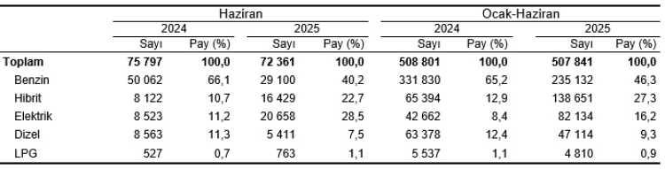 arac-sayisi-323-milyonu-asti-motosikletler-zirvede