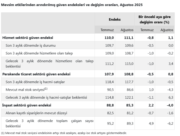 hizmet-ve-perakendede-guven-yukselirken-insaat-sektoru-geriledi