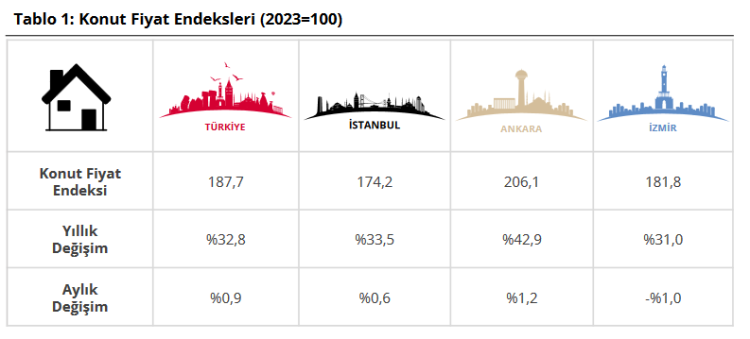 konut-fiyatlari-reel-olarak-dusus-gosterdi