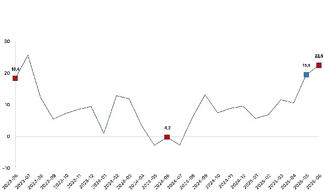 Ticaret satış hacmi (2021=100) 2025 yılı Haziran ayında bir önceki