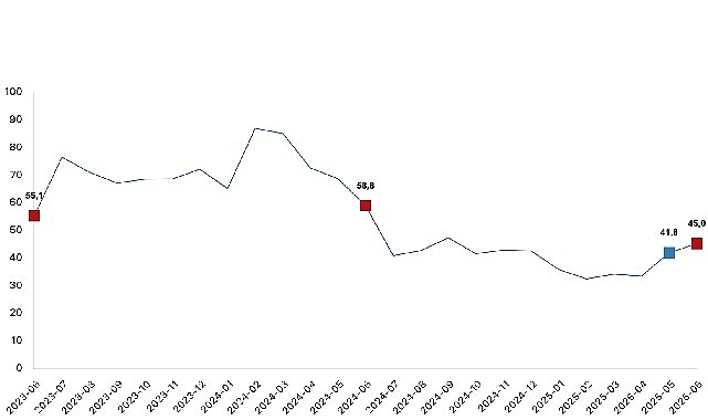 Sanayi, inşaat, ticaret ve hizmet sektörleri toplamında ciro endeksi (2021=100),