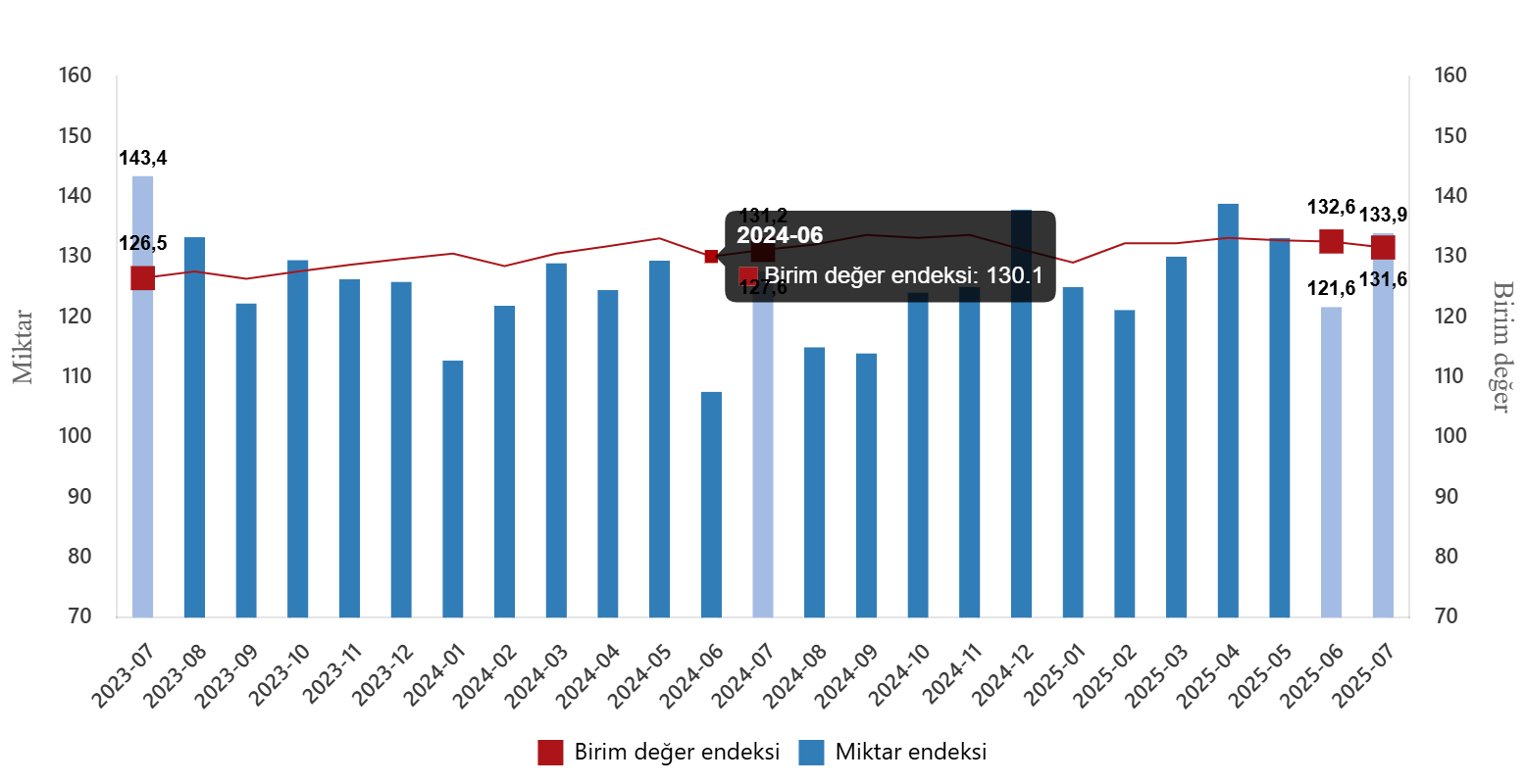 dis-ticaret-endeksleri-temmuz-2025