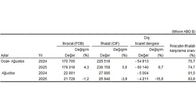 Ağustos ayında genel ticaret sistemine göre ihracat %1,2, ithalat %3,9