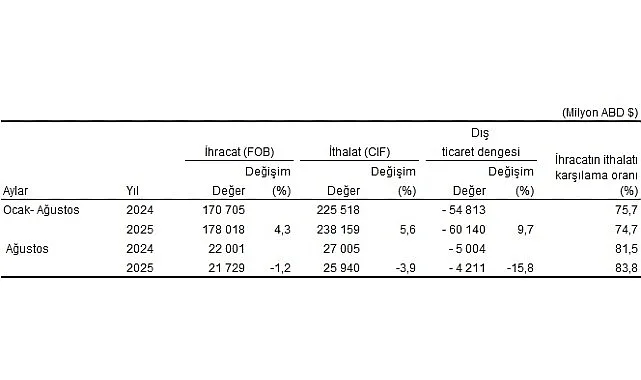 Ağustos ayında genel ticaret sistemine göre ihracat %1,2, ithalat %3,9
