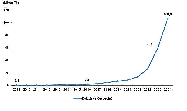 Dolaylı Ar-Ge teşviki 105 milyar 977 milyon TL oldu