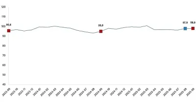 Ekonomik güven endeksi 98,0 oldu