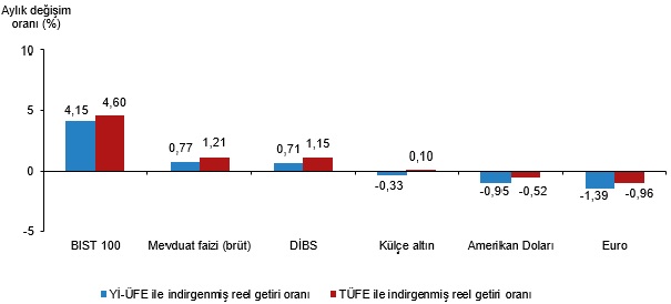 finansal-yatirim-araclarinin-reel-getiri-oranlari-agustos-2025