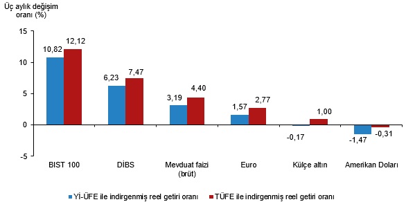 finansal-yatirim-araclarinin-reel-getiri-oranlari-agustos-2025