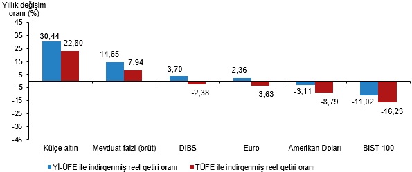 finansal-yatirim-araclarinin-reel-getiri-oranlari-agustos-2025